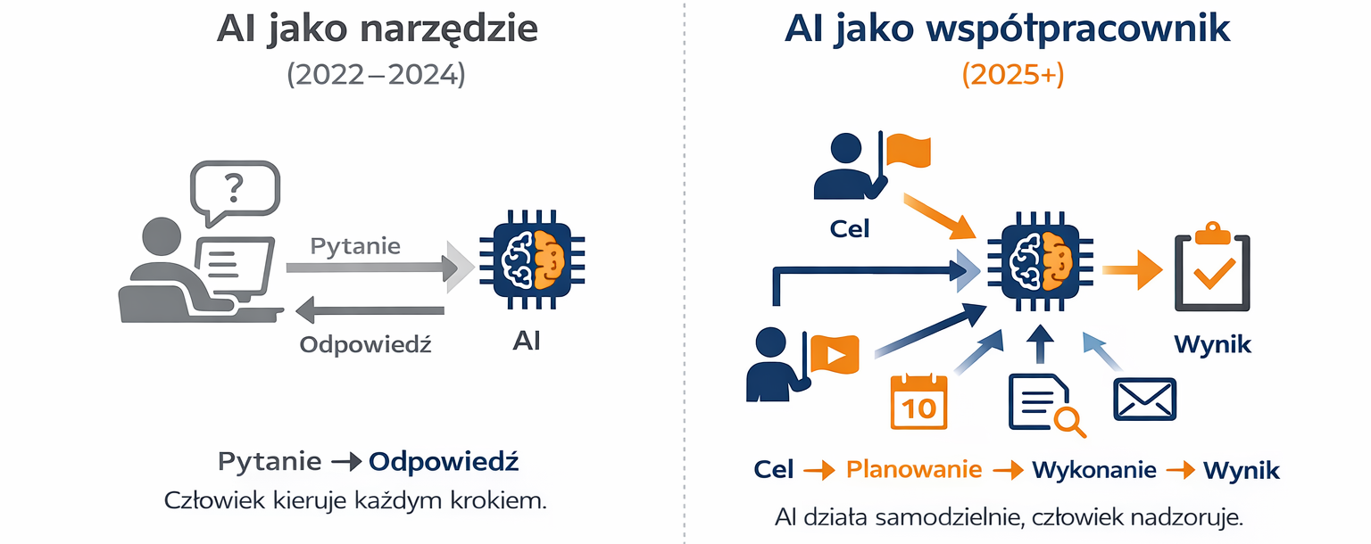 AI jako narzędzie vs AI jako współpracownik