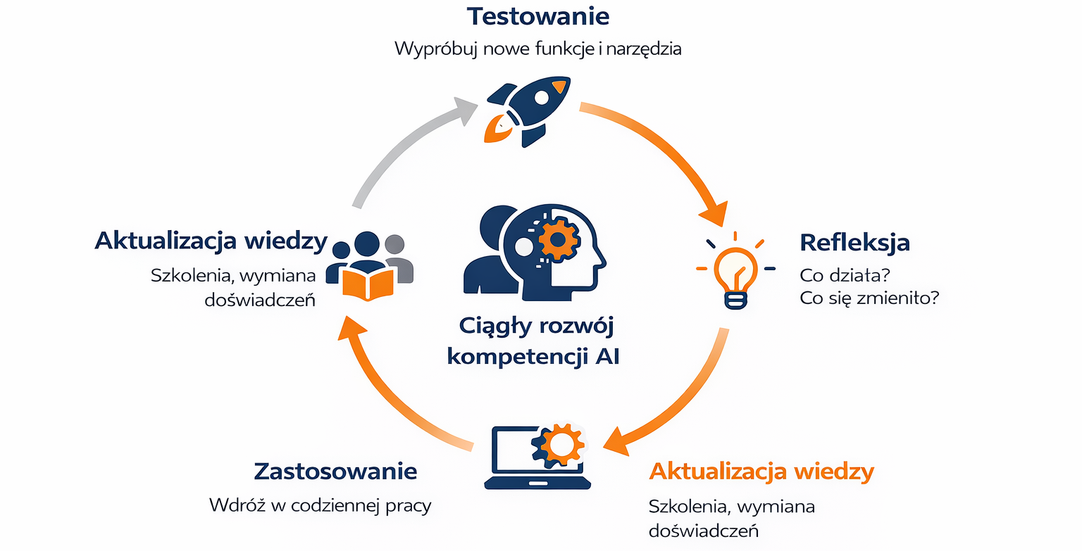 Cykl ciągłego uczenia się
